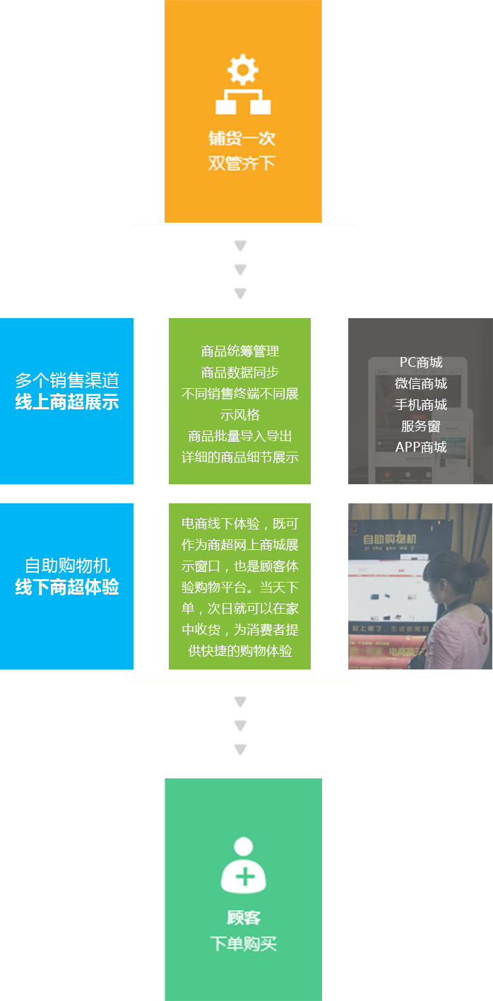 商品管理体系